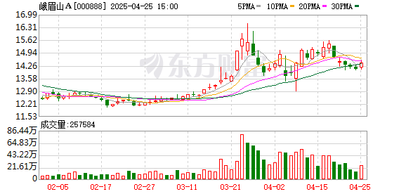 股指配资开户 峨眉山Ａ：2024年实现净利润2.35亿元 拟10派2.5元